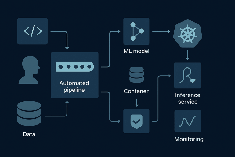 CICD Pipelines Kubernetes MLOps 2026